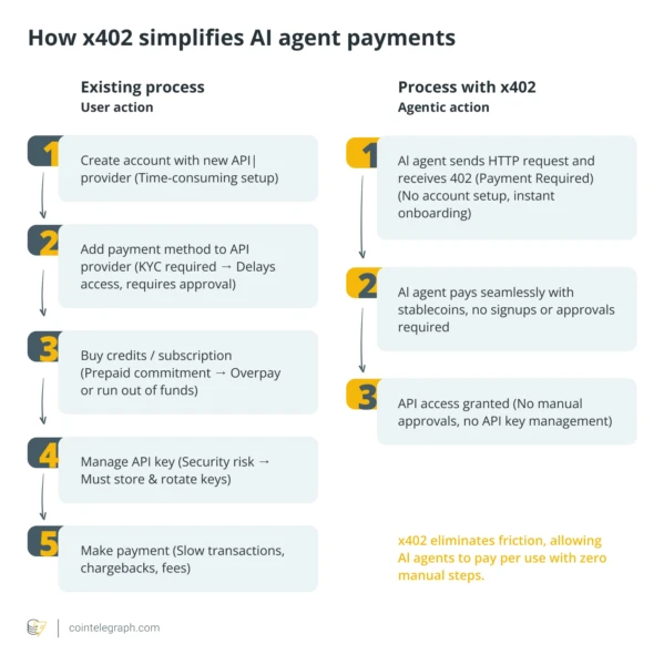 x402 Endpoints for AI Trading Signals