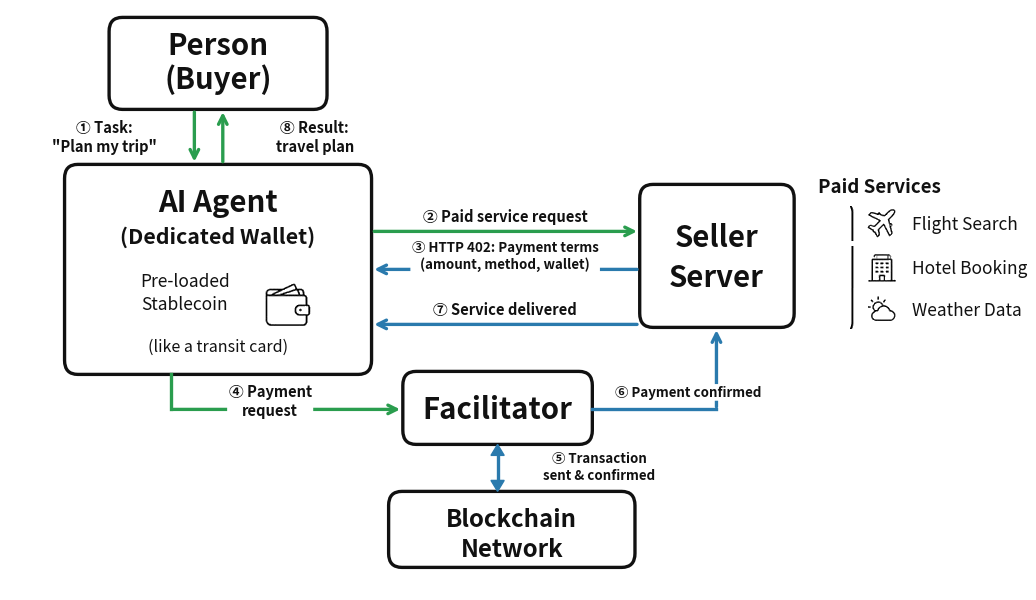x402 Endpoints for AI Trading Signals