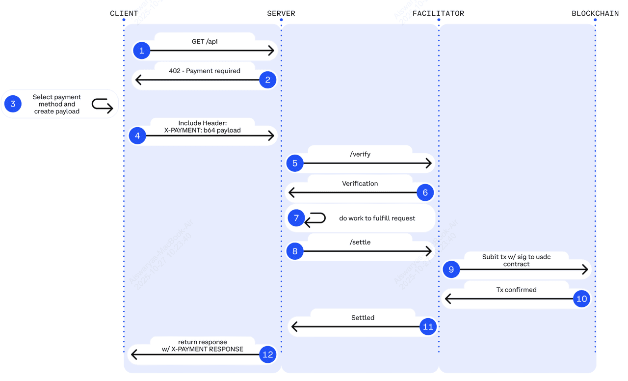 x402 Endpoints for AI Trading Signals
