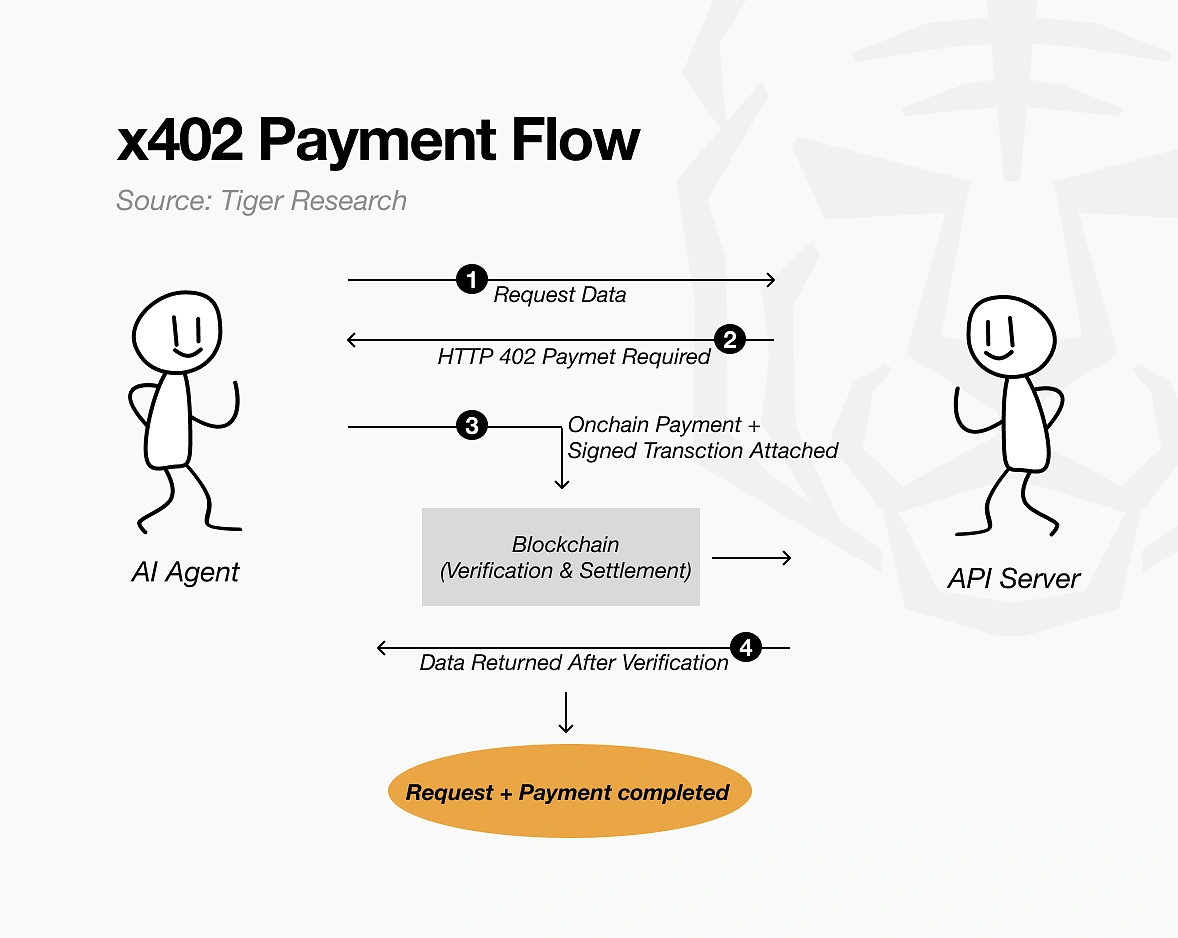 x402 Endpoints for AI Trading Signals: A Practical Guide